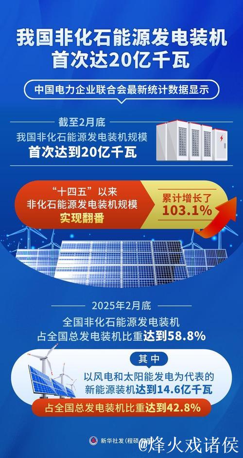 非化石能源发电装机规模首次迈上20亿千瓦台阶
