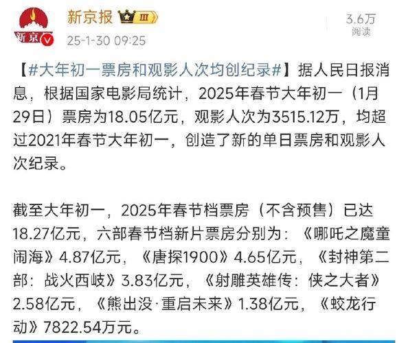 大年初一电影票房和观影人次均创纪录