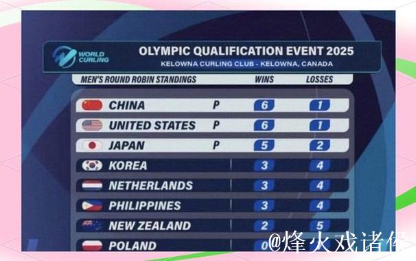 中国男子冰壶队6胜1负结束循环赛 中国男子冰壶队6胜1负结束循环赛